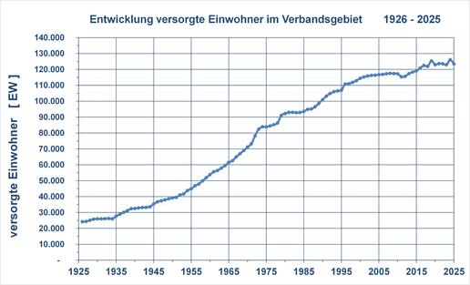 Entwicklung versorgter Einwohner im Verbandsgebiet
