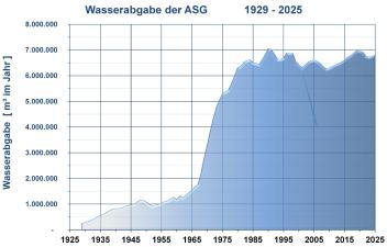 Wasserabgabe der ASG 1929 - 2025