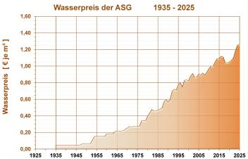 Wasserpreis der ASG 1935 - 2025